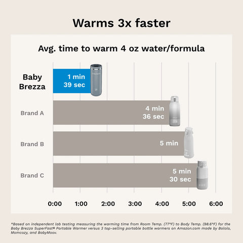 Superfast® Portable Bottle Warmer - Rechargeable Travel Warmer for Formula and Breastmilk