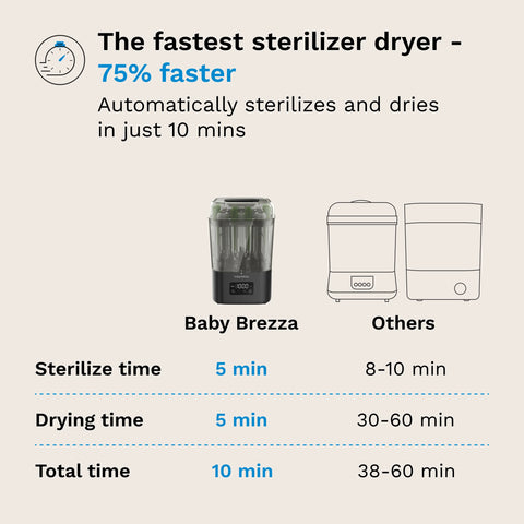 SuperQuick™ Baby Bottle Sterilizer and Dryer - Sterilizes & Dries in just 10 Minutes