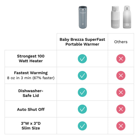 Superfast® Portable Bottle Warmer - Rechargeable Travel Warmer for Formula and Breastmilk