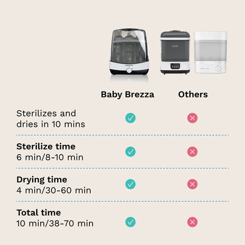 Superfast® Baby Bottle Sterilizer and Dryer - Sterilizes & Dries in 10 Minutes